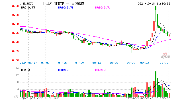 化工行业ETF（516570）涨0.55%，半日成交额123.03万元