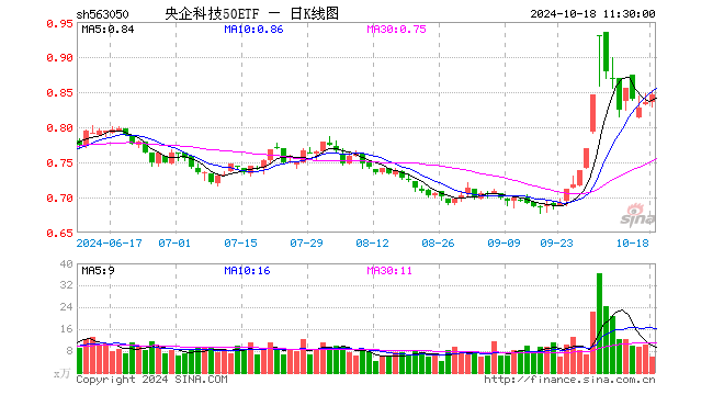 央企科技50ETF（563050）涨1.32%，半日成交额475.93万元