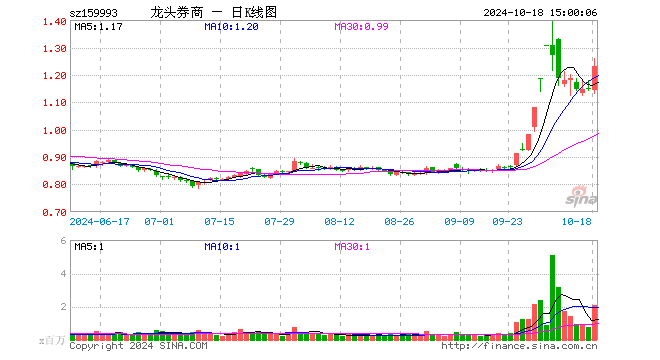 证券ETF龙头（159993）涨7.42%，成交额2.49亿元