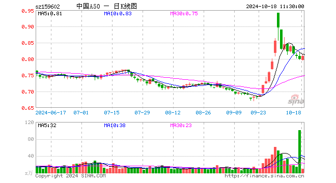 中国A50ETF（159602）涨1.13%，半日成交额770.57万元