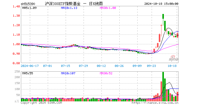 沪深300ETF指数基金（515390）涨3.74%，成交额8465.71万元