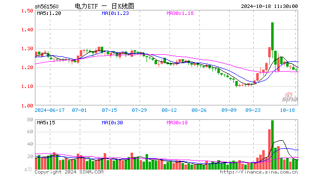 电力ETF（561560）跌0.08%，半日成交额1792.67万元