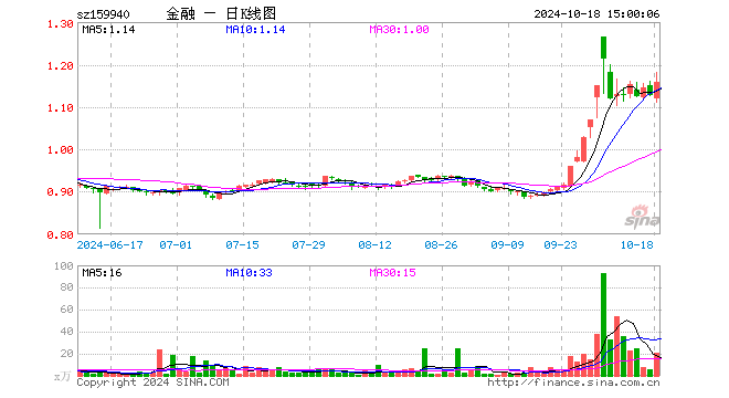 金融地产ETF（159940）涨2.84%，成交额2360.60万元