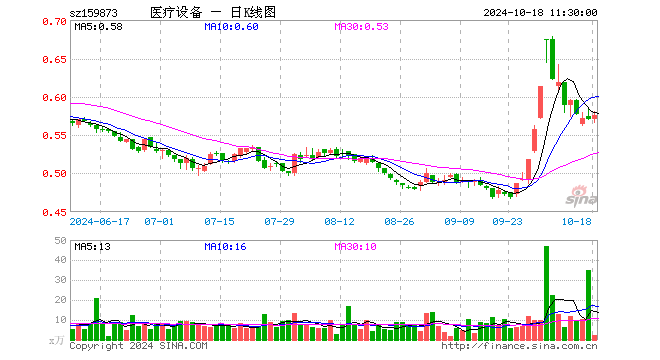 医疗设备ETF（159873）涨1.05%，半日成交额131.28万元