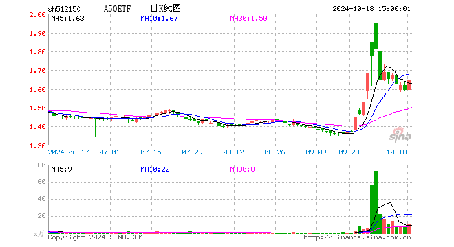 A50ETF（512150）涨3.20%，成交额1794.70万元