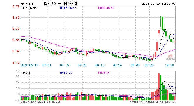 医药50ETF（159838）涨0.74%，半日成交额262.52万元