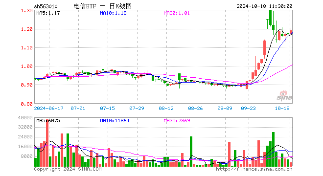 电信ETF（563010）涨1.71%，半日成交额37.84万元