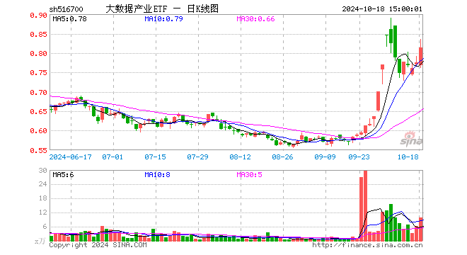 大数据产业ETF（516700）涨5.03%，成交额789.82万元