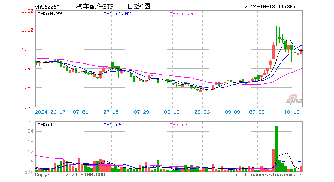 汽车配件ETF（562260）涨2.35%，半日成交额352.21万元