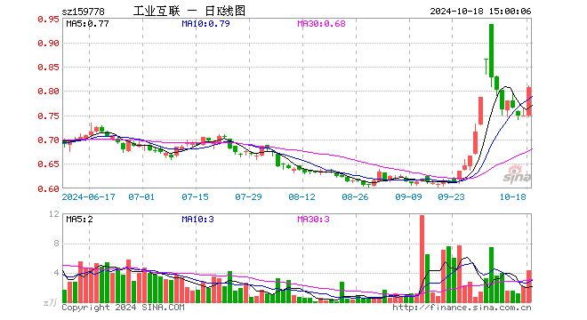 工业互联ETF（159778）涨7.61%，成交额337.47万元