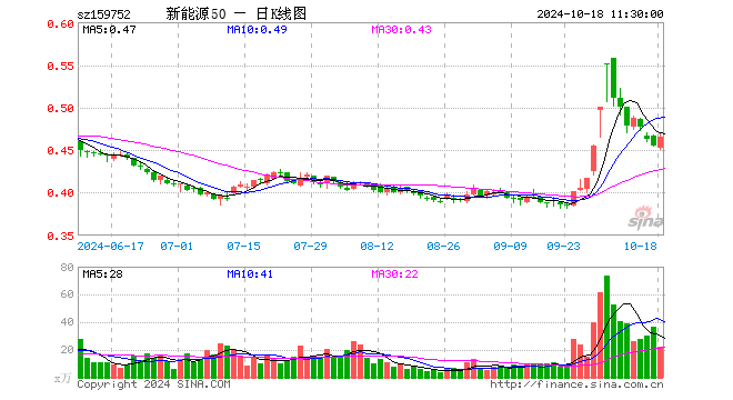 新能源龙头ETF（159752）涨2.20%，半日成交额1035.64万元