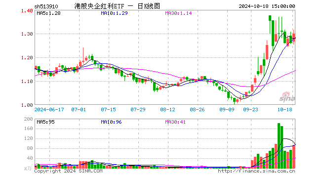 港股央企红利ETF（513910）涨3.10%，成交额1.22亿元