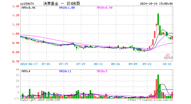 消费ETF基金（159670）涨3.21%，成交额822.51万元