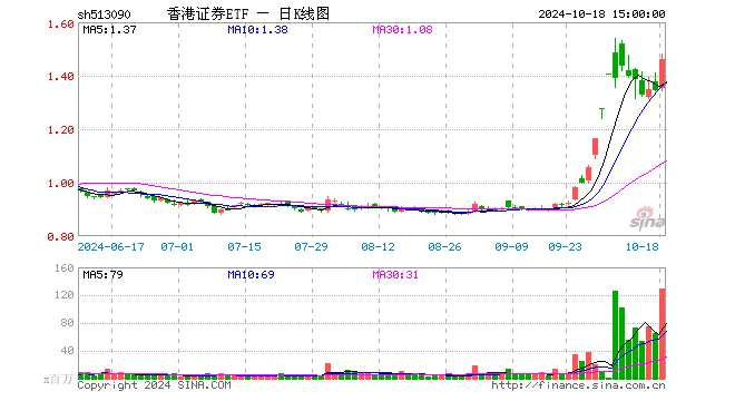 香港证券ETF（513090）涨8.62%，成交额184.18亿元