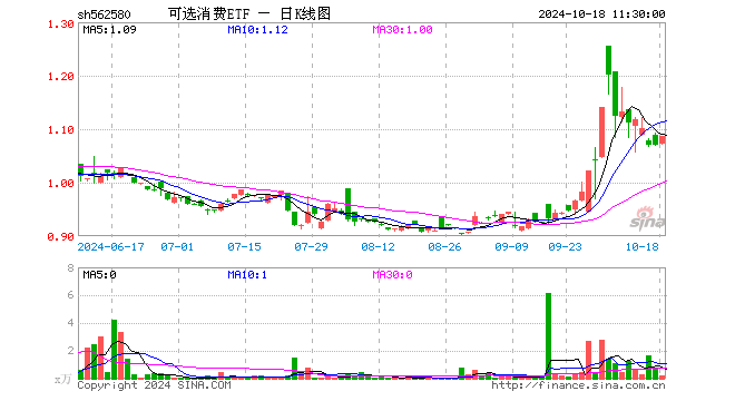 可选消费ETF（562580）涨1.68%，半日成交额22.60万元