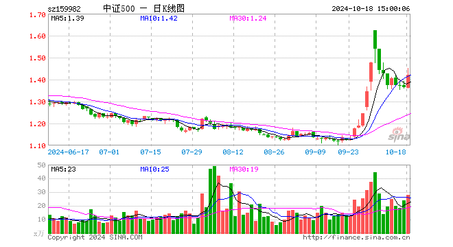 中证500ETF鹏华（159982）涨4.10%，成交额3918.96万元