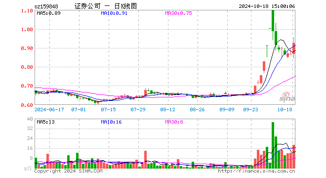 证券ETF基金（159848）涨6.69%，成交额1705.81万元