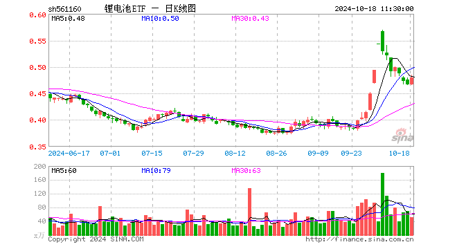 锂电池ETF（561160）涨2.78%，半日成交额2459.95万元