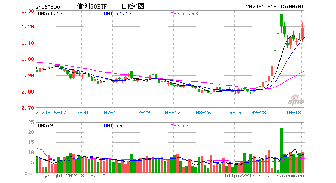 信创50ETF（560850）涨6.07%，成交额1185.48万元