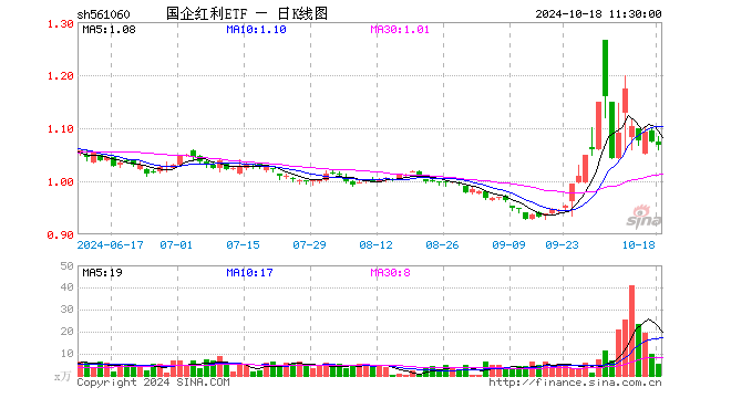 国企红利ETF（561060）跌0.56%，半日成交额562.21万元