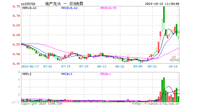 房地产ETF（159768）跌1.17%，半日成交额8913.92万元