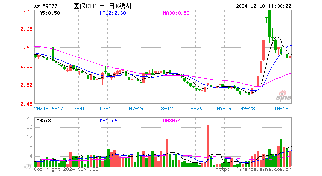 医疗产业ETF（159877）涨0.88%，半日成交额365.12万元