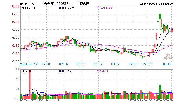 消费电子50ETF（562950）涨2.72%，半日成交额774.89万元