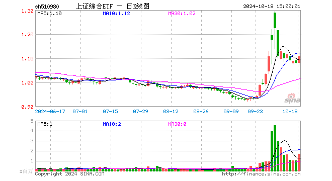 上证综合ETF（510980）涨2.59%，成交额1.85亿元