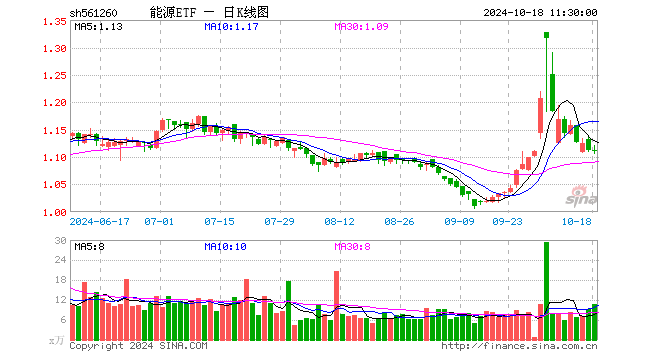 能源ETF（561260）跌0.09%，半日成交额1186.87万元