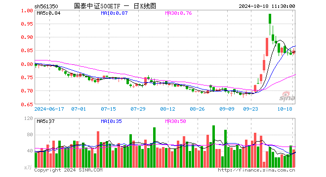 国泰中证500ETF（561350）涨1.68%，半日成交额3647.60万元