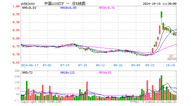 中国A50ETF（563000）涨1.35%，半日成交额4339.85万元