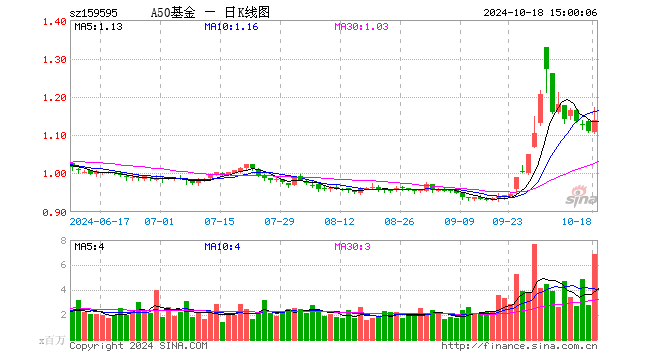 中证A50ETF基金（159595）涨2.71%，成交额7.79亿元