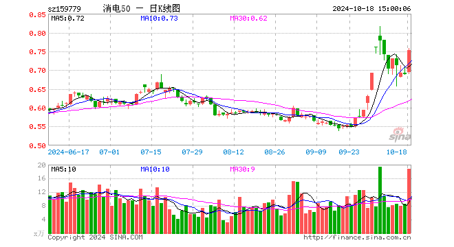 消费电子50ETF（159779）涨9.29%，成交额1375.23万元