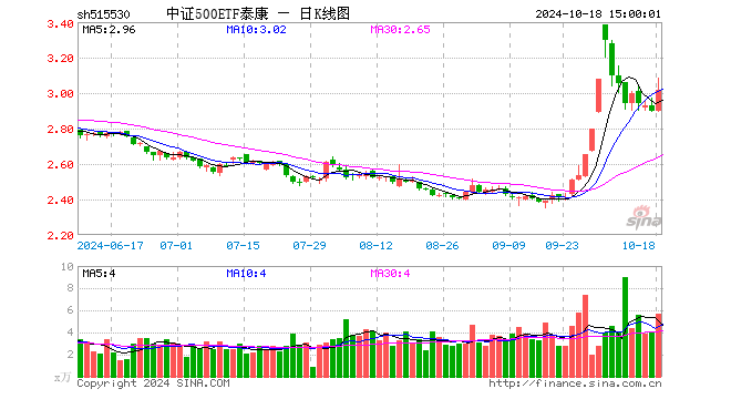 中证500ETF泰康（515530）涨4.14%，成交额1678.46万元