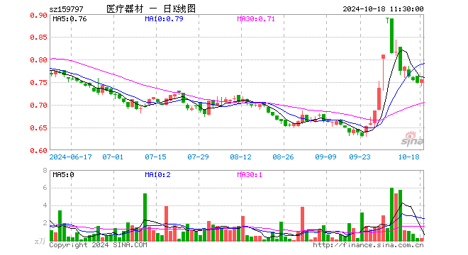 医疗器械ETF基金（159797）涨1.07%，半日成交额19.17万元