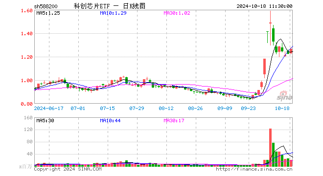 科创芯片ETF（588200）涨3.27%，半日成交额24.99亿元