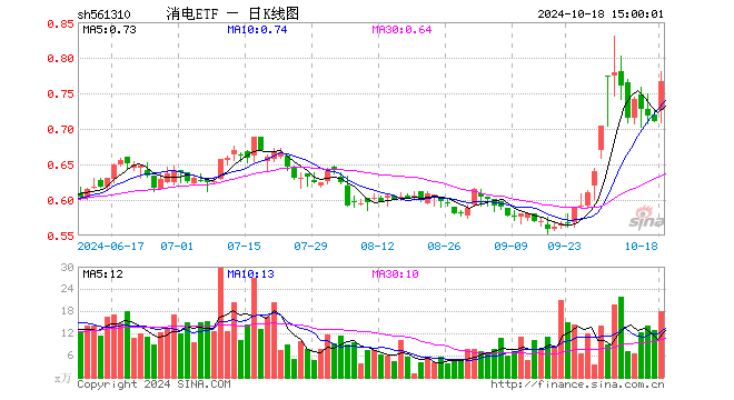 消电ETF（561310）涨7.89%，成交额1356.39万元