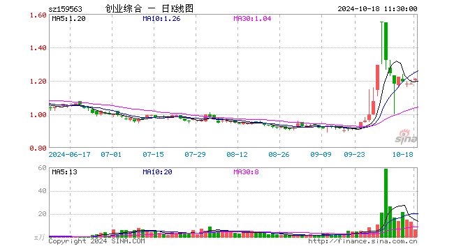 创业板综ETF华夏（159563）涨2.28%，半日成交额749.28万元