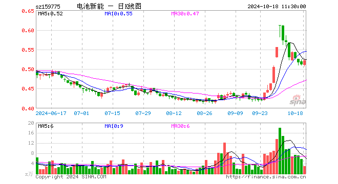 新能源车电池ETF（159775）涨2.15%，半日成交额149.48万元