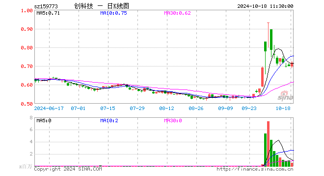 创业板科技ETF（159773）涨2.57%，半日成交额4012.03万元