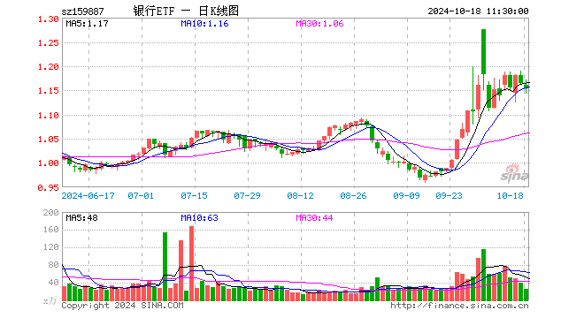 银行ETF（159887）跌1.03%，半日成交额2853.13万元