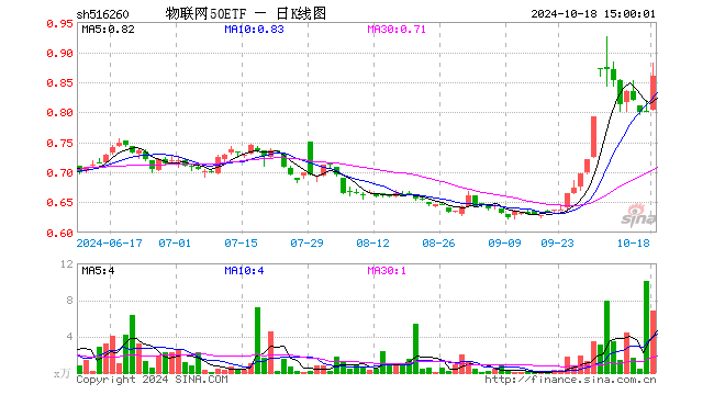 物联网50ETF（516260）涨7.23%，成交额582.33万元