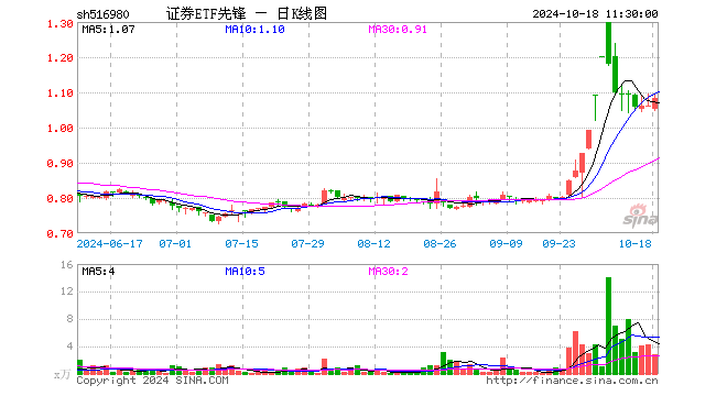 证券ETF先锋（516980）涨2.07%，半日成交额302.99万元