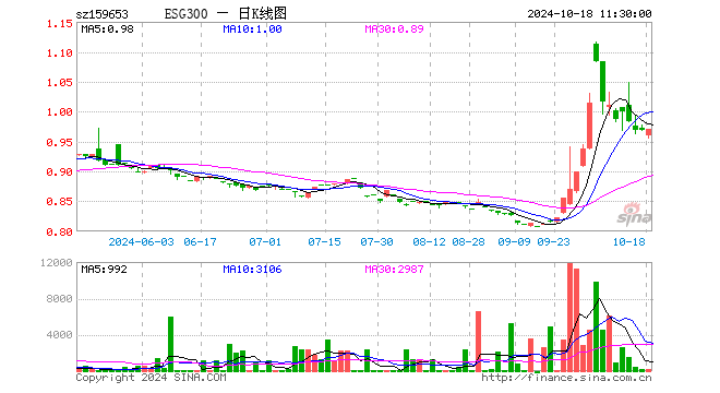 ESG300ETF（159653）涨0.21%，半日成交额1.40万元