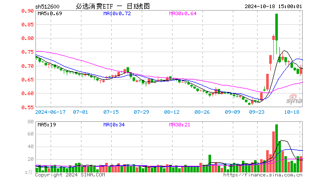 必选消费ETF（512600）涨2.99%，成交额1685.83万元