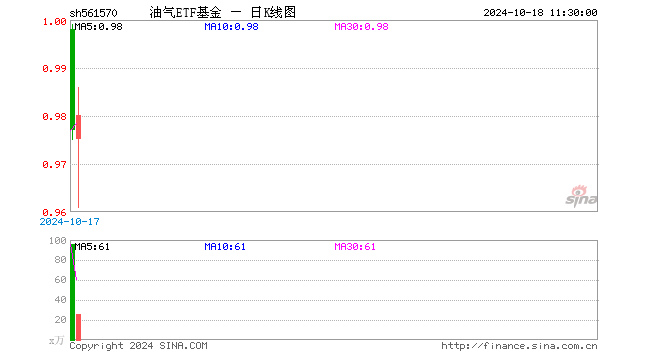 油气ETF基金（561570）涨0.31%，半日成交额2481.52万元