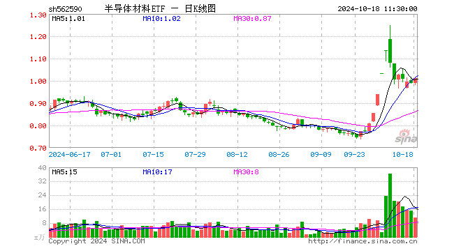 半导体材料ETF（562590）涨2.02%，半日成交额1107.56万元