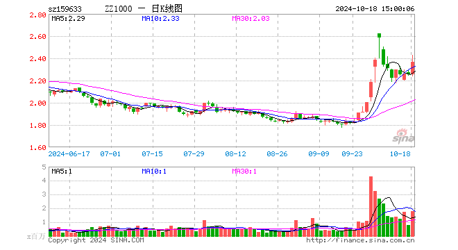 中证1000指数ETF（159633）涨5.02%，成交额4.13亿元