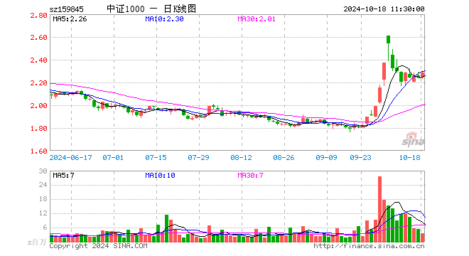 中证1000ETF（159845）涨2.10%，半日成交额8.16亿元