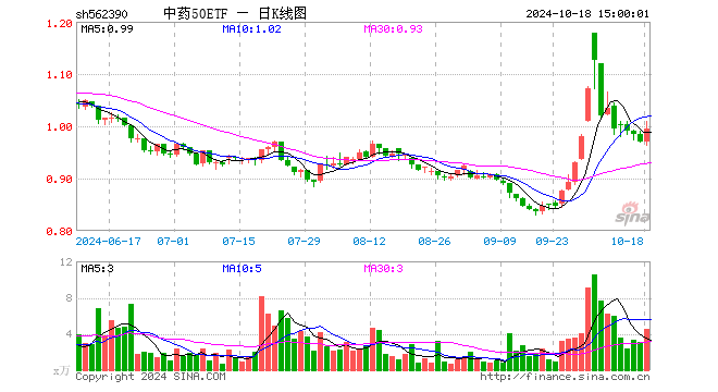 中药50ETF（562390）涨2.47%，成交额452.75万元